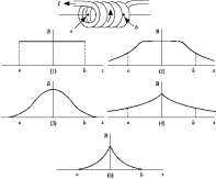 <strong> The graph that best represents the magnetic field on the axis inside a solenoid as a function of position x on the axis is</strong> A) 1 B) 2 C) 3 D) 4 E) 5