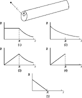 <strong> The graph that best represents B as a function of r for a wire of radius R carrying a current I uniformly distributed over its cross-sectional area is</strong> A) 1 B) 2 C) 3 D) 4 E) 5