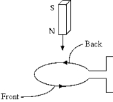 <strong> A bar magnet is dropped through a loop of copper wire as shown. Recall that magnetic field lines point away from a north pole and toward a south pole. If the positive direction of the induced current I in the loop is as shown by the arrows on the loop, the variation of I with time as the bar magnet falls through the loop is illustrated qualitatively by which of the following graphs? The time when the midpoint of the magnet passes through the loop is indicated by C. </strong> A) 1 B) 2 C) 3 D) 4 E) 5