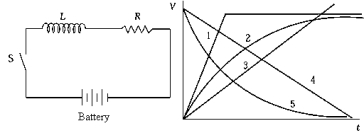 <strong> An open switch in an RL circuit is closed at time t = 0, as shown. The curve that best illustrates the variation of potential difference across the resistor as a function of time is</strong> A) 1 B) 2 C) 3 D) 4 E) 5