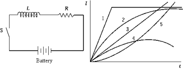 <strong> An open switch in an RL circuit is closed at time t = 0, as shown. The curve that best illustrates the variation of current with time is</strong> A) 1 B) 2 C) 3 D) 4 E) 5