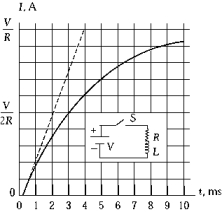 <strong> The growth of current in the inductive circuit in the inset diagram is represented by the curve in the graph. The broken line is tangent to the curve at the origin. The time constant of the circuit is approximately</strong> A) 3.0 ms B) 2/R ms C) 0.40 ms D) 4.0 ms E) 2.0 ms