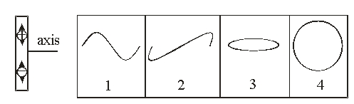 <strong> The left part of the figure shows an dipole oscillating in a sinusoidal function. Which of the curves best represents the electric field along the axis of the dipole?</strong> A) 1 - sinusoidal wave in the plane of the dipole B) 2 - sinusoidal wave perpendicular to the plane of the dipole C) 3 - circular wave perpendicular to the plane of the dipole D) 4 - circular wave in the plane of the dipole E) None of these is correct.