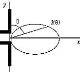 <strong> The polar plot of the intensity of electromagnetic radiation from an electric-dipole antenna shows that the intensity is</strong> A) a maximum at \theta = 0º. B) a minimum at \theta = 90º. C) a maximum at \theta = 90º. D) independent of the angle \theta . E) None of these is correct.