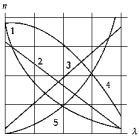<strong> In the laboratory you used the spectrometer to determine the indices of refraction of various wavelengths of light. The curve that could represent a plot of the index of refraction as a function of the wavelength of the light is</strong> A) 1 B) 2 C) 3 D) 4 E) 5