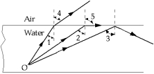 <strong> Light from an underwater source at O impinges upon a water-air interface. The critical angle is</strong> A) 1 B) 2 C) 3 D) 4 E) 5