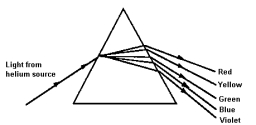 <strong> The light ray that passes through the prism and emerges at the angle of minimum deviation for that color is</strong> A) red B) yellow C) green D) blue E) violet
