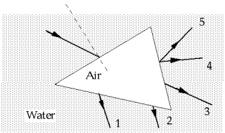 <strong> An air prism is immersed in water. A ray of monochromatic light strikes one face as shown. The emerging ray is</strong> A) 1 B) 2 C) 3 D) 4 E) 5