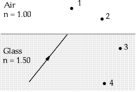 <strong> A ray of light in glass is incident on a glass-air interface as shown. You would expect the ray to pass through</strong> A) point 1 only. B) point 3 only. C) point 4 only. D) points 2 and 4. E) points 1 and 4.