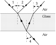 <strong> The rays in the figure are reflected and refracted at the front and back surfaces of the glass. Which of the following is true of these rays?</strong> A) \angle 1 = \angle 2 = \angle 3 = \angle 4 B) \angle 1 = \angle 2; \angle 3 = \angle 4; but \angle 1 \neq \angle 3 C) \angle 1 = \angle 2 = \angle 3; but \angle 4 \neq\angle 1 D) \angle 1 = \angle 4; but \angle 2 \neq \angle 4 E) \angle 1 \neq \angle 2 \neq \angle 3 \neq\angle 4