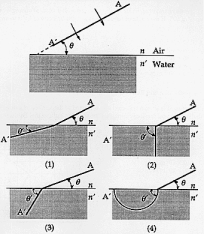 <strong> A plane wavefront of light (AA') approaches an air-water interface as shown. n < n'. The refracted wave is best represented by</strong> A) 1 B) 2 C) 3 D) 4 E) None of these is correct. There is no refraction because \theta is less than the angle of total internal reflection.