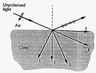A ray of unpolarized light is incident on a glass block at an angle of incidence in such a way that the reflected ray is completely plane polarized. The ray that represents the refracted ray is