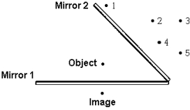 <strong> An object is placed between two mirrors set at an angle to each other. The location of the image of the object in mirror 1 is shown in the figure. The location of the image of that image in mirror 2 is at</strong> A) 1 B) 2 C) 3 D) 4 E) 5