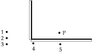<strong> A point object P is placed before two mirrors at right angles as shown. Images of the object are formed only at positions</strong> A) 1, 2, and 3 B) 2, 3, and 4 C) 3, 4, and 5 D) 2 and 4 E) 1, 3, and 5