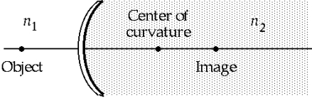 <strong> Which of the following statements about the figure is correct when the index of refraction n<sub>2</sub> is greater than n<sub>1</sub>?</strong> A) The object distance is greater than the image distance. B) The image distance may be positive or negative. C) The radius of curvature is negative. D) The magnitude of the magnification is less than one. E) The object distance is positive.