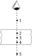 <strong> Your eye looks into a thick glass slab at an air bubble located at point 3. The bubble appears to be at point</strong> A) 1 B) 2 C) 3 D) 4 E) 5