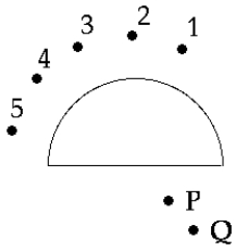 <strong> Half-round slabs of glass or plastic are often used to trace rays. Pins are placed at points P and Q. For an observer to see the images of the pins in line, she should place her eye at point</strong> A) 1 B) 2 C) 3 D) 4 E) 5