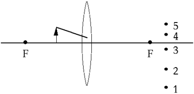 <strong> An object is shown to the left of a converging lens of focal length f. A ray of light leaves the object and enters the lens. After this ray of light passes through the lens, it will go through point</strong> A) 1 B) 2 C) 3 D) 4 E) 5