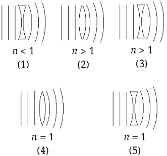 <strong> The index of refraction of the lenses with respect to the medium is n. The diagram that correctly represents a wave front passing through a lens is</strong> A) 1 B) 2 C) 3 D) 4 E) 5