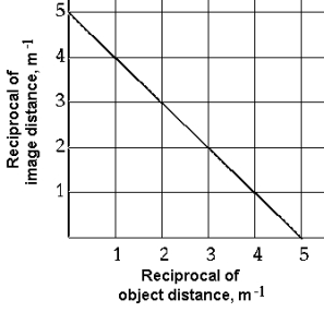 <strong> The graph shows the reciprocal of the image distance plotted against the reciprocal of the object distance for a certain lens. From this graph it can be seen that this lens has a focal length of</strong> A) 0.20 m B) 1.0 m C) 4.0 m D) 0.25 m E) -1.0 m