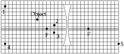 <strong> The image of the object formed by the diverging lens is located at point</strong> A) 1 B) 2 C) 3 D) 4 E) 5