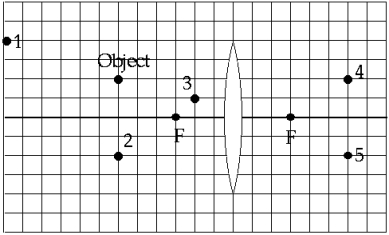 <strong> The image produced by the converging lens is at point</strong> A) 1 B) 2 C) 3 D) 4 E) 5