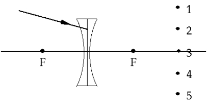<strong> When the ray in the diagram is continued through the diverging lens, it passes through point</strong> A) 1 B) 2 C) 3 D) 4 E) 5