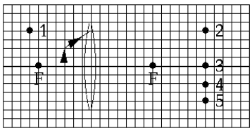 One ray is shown as it leaves an object placed before a positive lens. If this ray were continued to show its path through the lens, it would pass through point