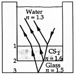 <strong> In the figure, a beam of light from an underwater source is incident on a layer of carbon disulfide and the glass bottom of the container. Some of the refracted and reflected rays are shown in the diagram. For the rays shown, the interface at which the reflected light changes phase is</strong> A) 1 only B) 2 only C) 3 only D) 1 and 2 E) 2 and 3