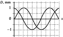 <strong> The phase difference for the two waves shown in the figure is</strong> A) 2 \pi B) \pi C) 3 \pi /2 D) \pi /2 E) It is not possible to answer this question without additional information.