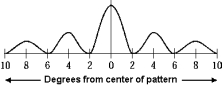<strong> Two narrow slits, their centers separated by 15 cm, are illuminated by monochromatic radiation and produce the pattern in the figure on a distant screen. The wavelength of the radiation is</strong> A) 0.52 cm B) 1.0 cm C) 1.6 cm D) 2.1 cm E) 3.0 cm