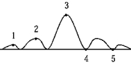 <strong> The diffraction pattern of a single slit is shown in the figure. The point at which the path difference of the extreme rays is two wavelengths is</strong> A) 1 B) 2 C) 3 D) 4 E) 5