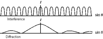 <strong> The interference and diffraction envelopes of a double slit are shown separately but to the same scale in the figure. For this arrangement, the number of fringes in the second diffraction maximum is</strong> A) 3 B) 4 C) 5 D) 7 E) 0