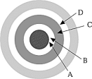  The white circles in the figure represent minima of the diffraction pattern formed when a bright point-source object is viewed through a small circular opening. In accordance with Rayleigh's criterion, the closest central maximum of another point source that could lie in this pattern and still be barely resolvable