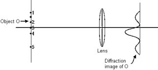   The diffraction image of the point object O is indicated in the figure. Of the point objects 1, 2, 3, 4, and 5, the one closest to O whose diffraction image could just be resolved from that of O according to the Rayleigh criterion is