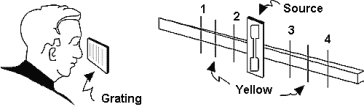   A student looks through a transmission grating at the light from a helium light source. He sees the red, yellow, and green light from the source superimposed on a meterstick. If the yellow lines are the ones indicated in the figure, then