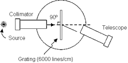   The angle at which a telescope must be set to locate the second-order image of light of wavelength 589.3 nm is approximately