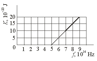 <strong> The graph shows the kinetic energy of photoelectrons ejected from a certain metal as a function of the light incident upon the metal. The work function of this metal is</strong> A) 33* 10<sup>-20</sup> J B) 20 *10<sup>-20</sup> J C) 10 * 10<sup>-20</sup> J D) 5 * 10<sup>-20</sup> J E) None of these is correct.