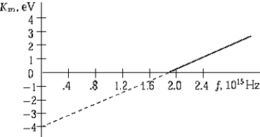 <strong> The graph shows the maximum kinetic energy of electrons emitted by a photosensitive surface as a function of the frequency of the incident radiation. The slope of this curve represents</strong> A) the intensity of the incident radiation. B) the maximum kinetic energy. C) the threshold frequency. D) Planck's constant. E) the stopping potential.