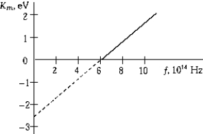 <strong> The graphs shows the maximum kinetic energy of electrons emitted from a metal as a function of the frequency of the incident light. The work function of the metal is</strong> A) 6.0 eV B) 4.0 eV C) 2.5 eV D) 0.4 eV E) 4 * 10<sup>-19</sup> eV