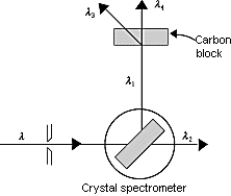 <strong> The figure shows X-rays incident on a crystal spectrometer that are reflected from the crystal and used for Compton scattering in a carbon block. Of the wavelengths shown, \lambda <sub>3</sub> \neq \lambda ; thus, which of the following expressions is true?</strong> A) \lambda <sub>1</sub> = \lambda <sub>2</sub> = \lambda <sub>3</sub> = \lambda <sub>4 </sub> B) \lambda = \lambda <sub>1</sub> > \lambda <sub>3 </sub> C) \lambda < \lambda <sub>2</sub> < \lambda <sub>1</sub> < \lambda <sub>4 </sub> D) \lambda <sub>3</sub> > \lambda <sub>1</sub> = \lambda <sub>4 </sub> E) \lambda <sub>4</sub> > \lambda <sub>2</sub> > \lambda