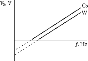 <strong> The graph shows the stopping potential for photoelectrons as a function of the frequency of the incident light for two different metals (Cs and W). Which of the following statements is true?</strong> A) Because the intercepts are different, Planck's constant is not constant. B) For a given frequency of incident light, the photoelectrons from W are more energetic than those from Cs. C) The maximum kinetic energy of the photoelectrons increases as the frequency of the incident light increases. D) The stopping potentials for all metals are the same. E) The threshold frequency for Cs is greater than that for W.