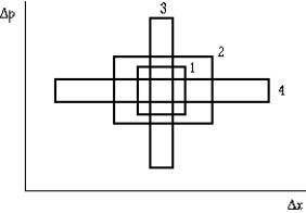 The graph shows the uncertainty in measuring the position x and momentum p of a particle in four experiments. Region 1 has area h, region 2 has area 4h, region 3 has area 2h, and region 4 has area 3h. The region that correctly represents the uncertainty principle is