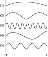 The figure shows the wave functions for several stationary states of a particle in a one-dimensional box with the wall considered to be infinitely hard. The wave function that could not be representative of a particle in the one-dimensional box is