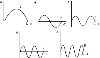 The normalized wave function corresponding to n = 3 for a particle in a box is shown in