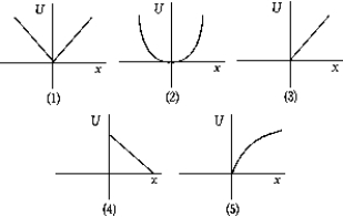 The graph that best represents the potential energy of a harmonic oscillator as a function of the position of the oscillator is