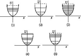 The scaling of both axes in the graphs shown are the same. The graph that best represents the energy levels of a harmonic oscillator is