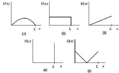 <strong> The graph that represents the potential energy for a one-dimensional box from x = 0 to x = L is</strong> A) 1 B) 2 C) 3 D) 4 E) 5