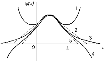 <strong> The curve that best represents the ground-state energy for a finite square well is</strong> A) 1 B) 2 C) 3 D) 4 E) 5