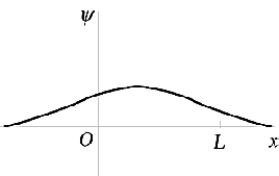 <strong> The penetration of the wave function beyond the edges of the finite square-well potential shown in the figure</strong> A) indicates that there is some small probability of finding the particle outside the well. B) forces us to conclude that E - U<sub>0</sub> is negative in these regions. C) suggests that these regions are classically forbidden. D) is unexplainable classically. E) is described by all of the above.